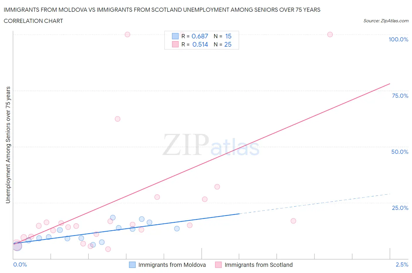 Immigrants from Moldova vs Immigrants from Scotland Unemployment Among Seniors over 75 years