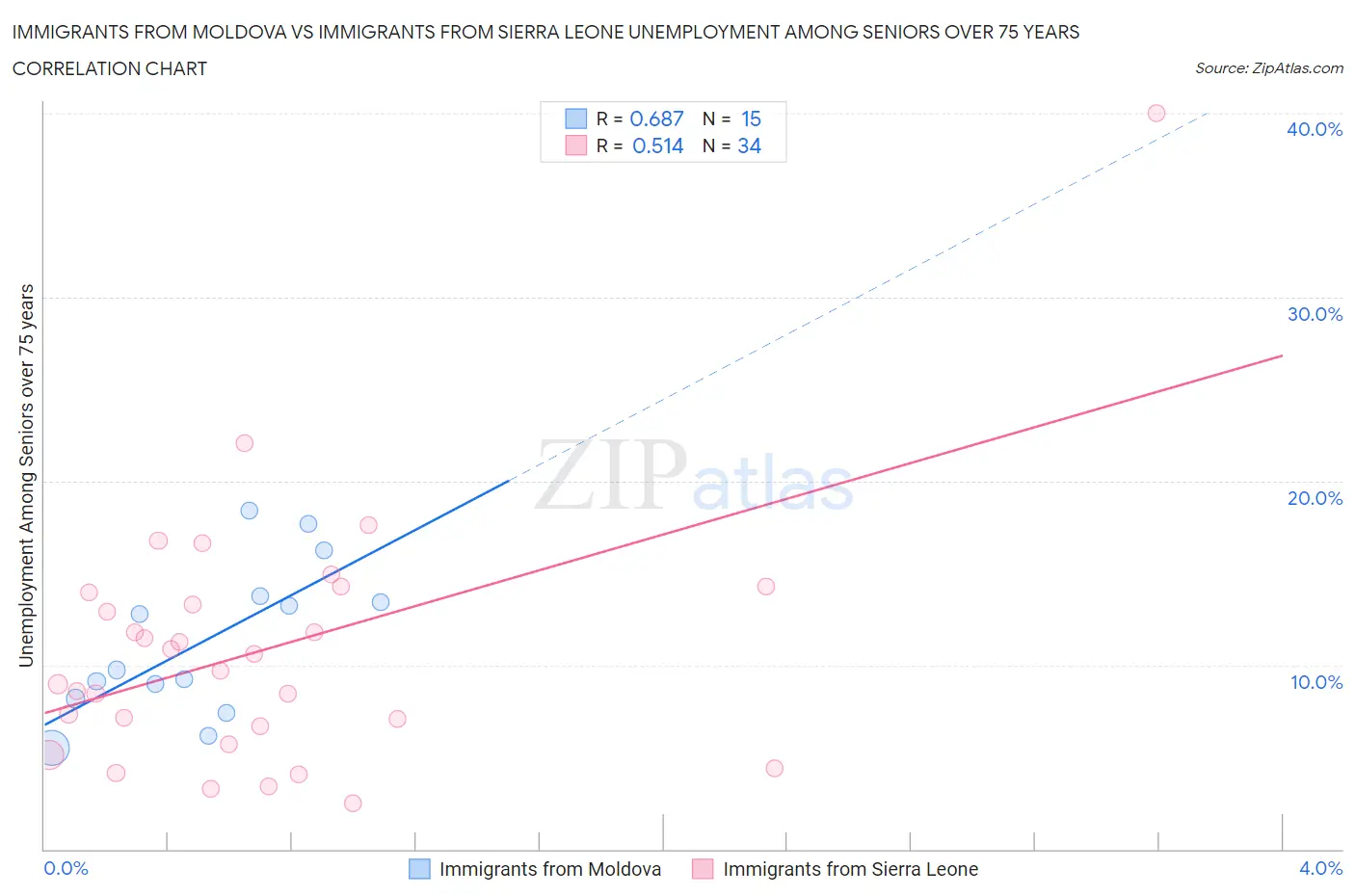 Immigrants from Moldova vs Immigrants from Sierra Leone Unemployment Among Seniors over 75 years