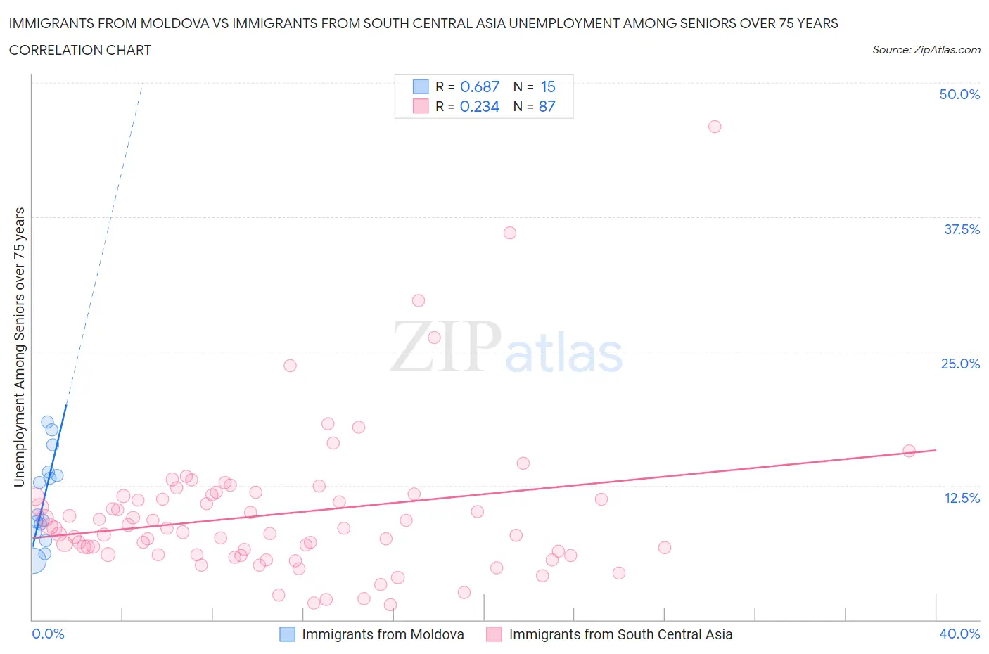 Immigrants from Moldova vs Immigrants from South Central Asia Unemployment Among Seniors over 75 years