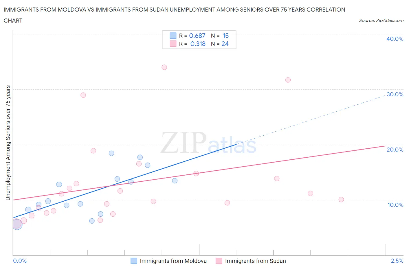 Immigrants from Moldova vs Immigrants from Sudan Unemployment Among Seniors over 75 years