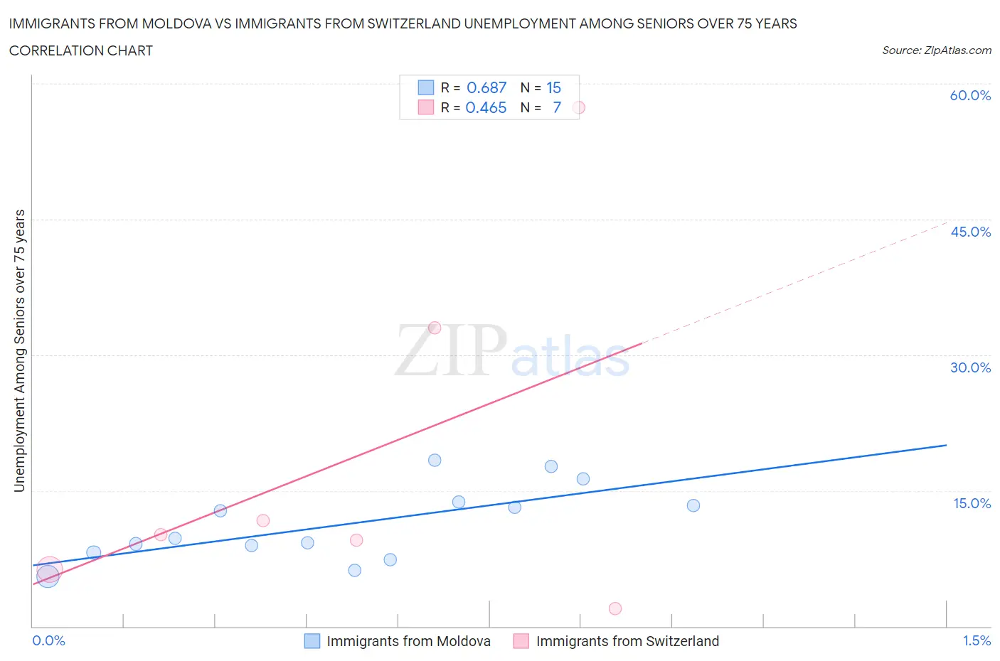 Immigrants from Moldova vs Immigrants from Switzerland Unemployment Among Seniors over 75 years