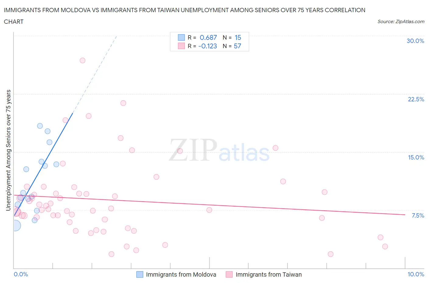 Immigrants from Moldova vs Immigrants from Taiwan Unemployment Among Seniors over 75 years