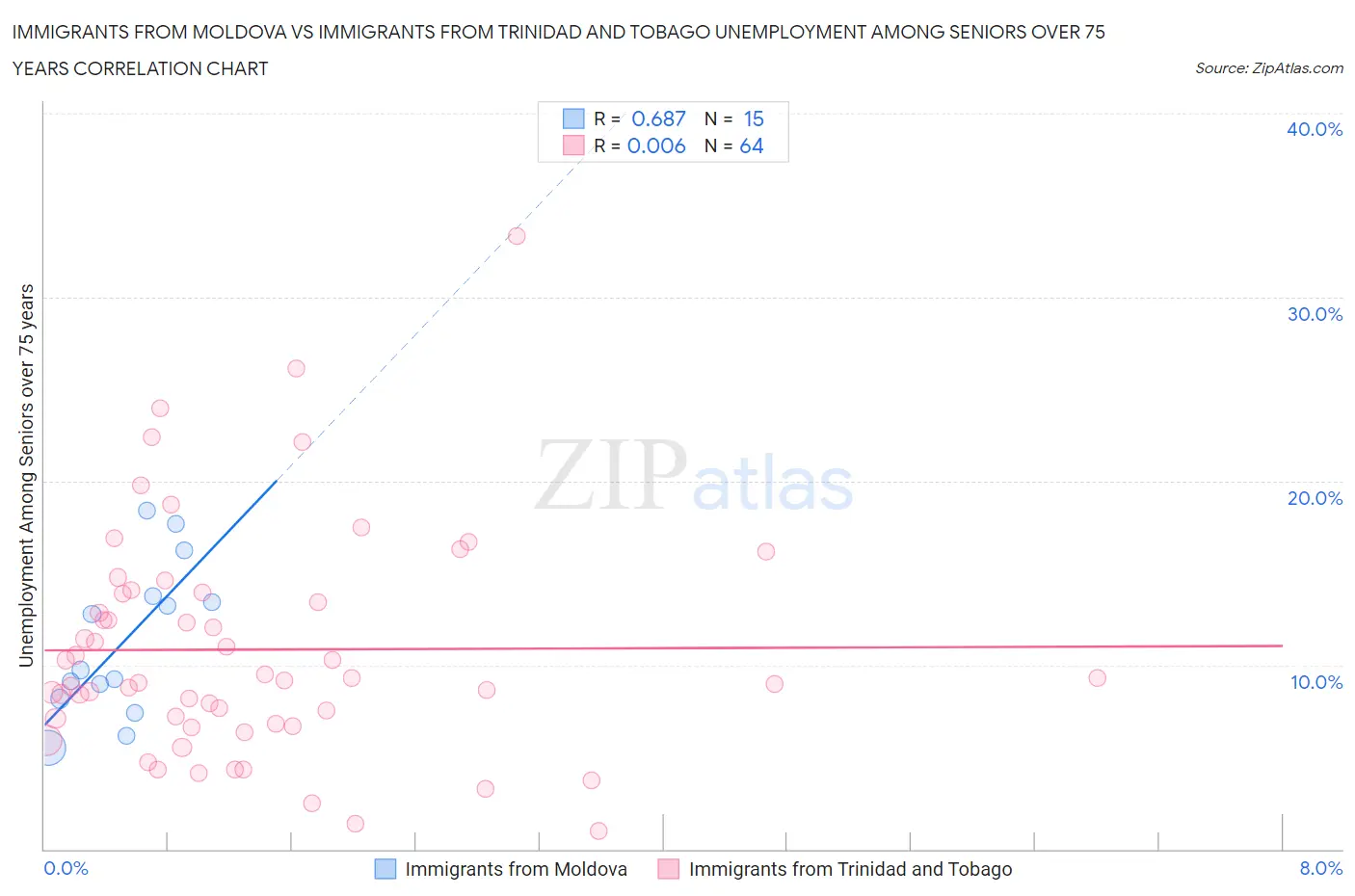 Immigrants from Moldova vs Immigrants from Trinidad and Tobago Unemployment Among Seniors over 75 years