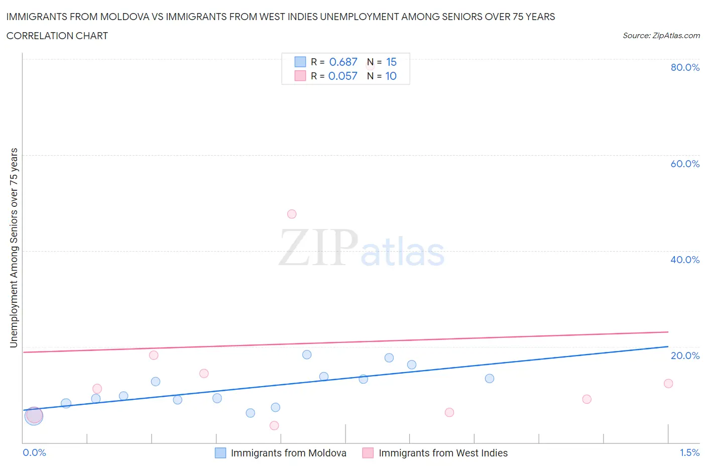 Immigrants from Moldova vs Immigrants from West Indies Unemployment Among Seniors over 75 years