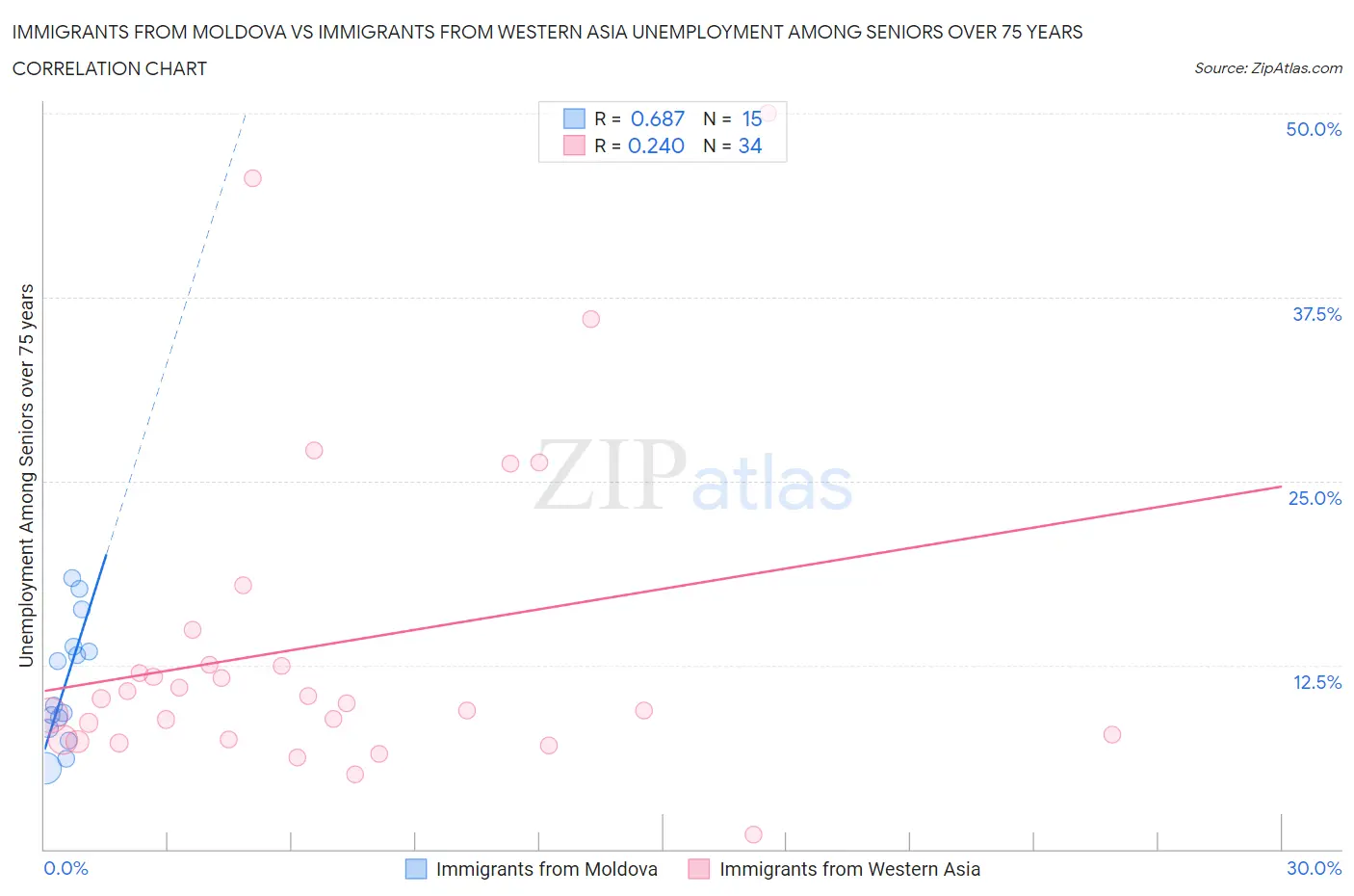 Immigrants from Moldova vs Immigrants from Western Asia Unemployment Among Seniors over 75 years