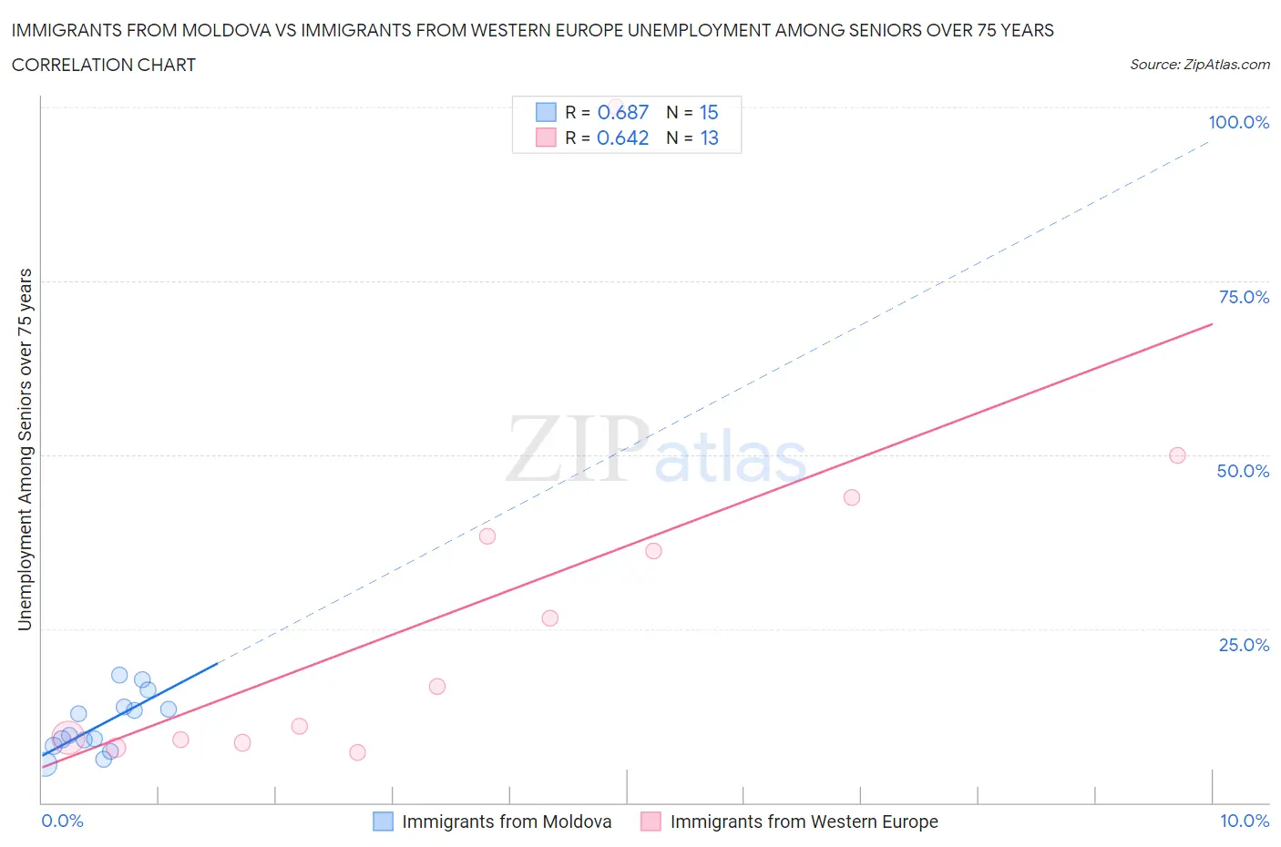 Immigrants from Moldova vs Immigrants from Western Europe Unemployment Among Seniors over 75 years