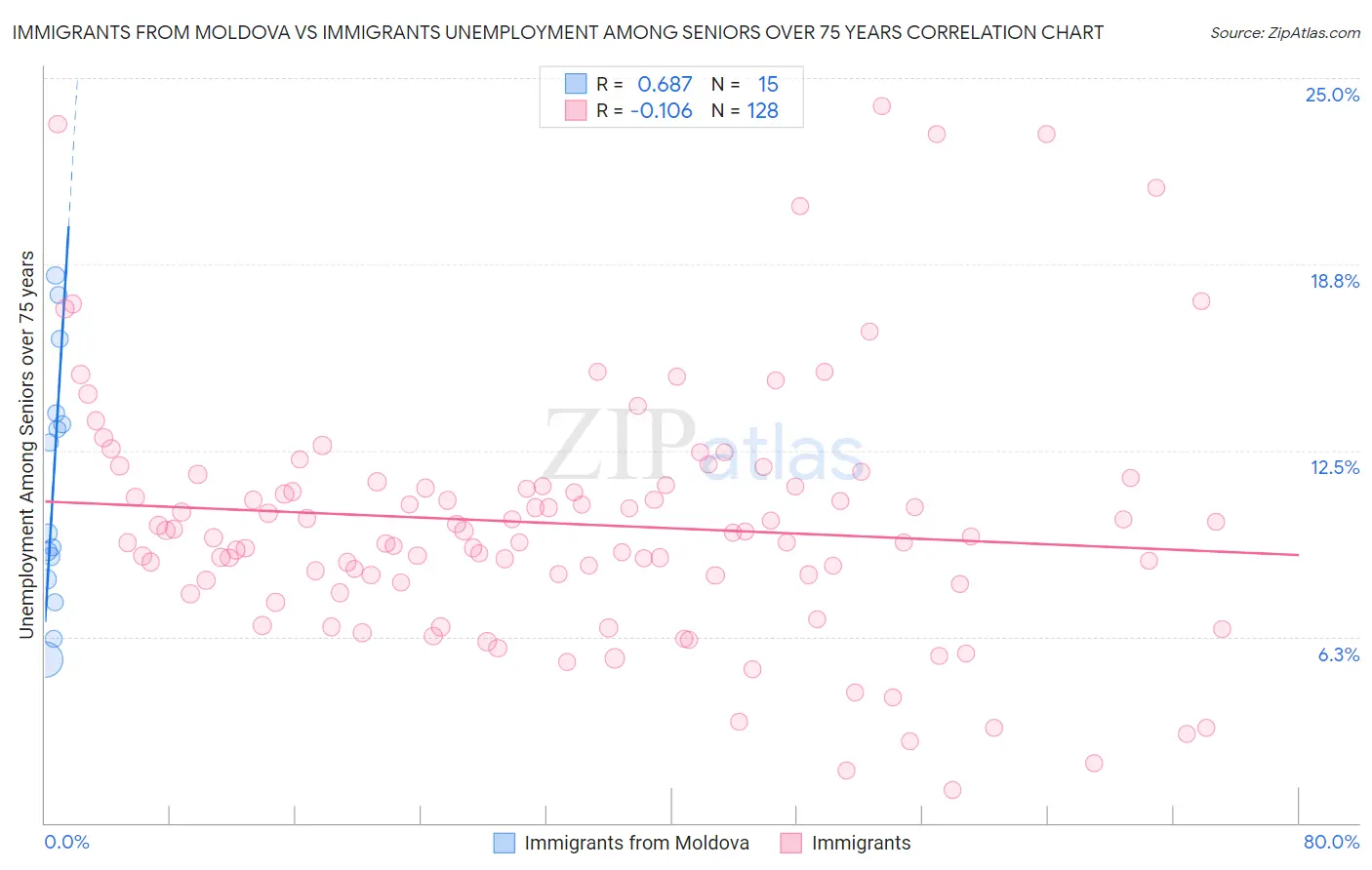 Immigrants from Moldova vs Immigrants Unemployment Among Seniors over 75 years