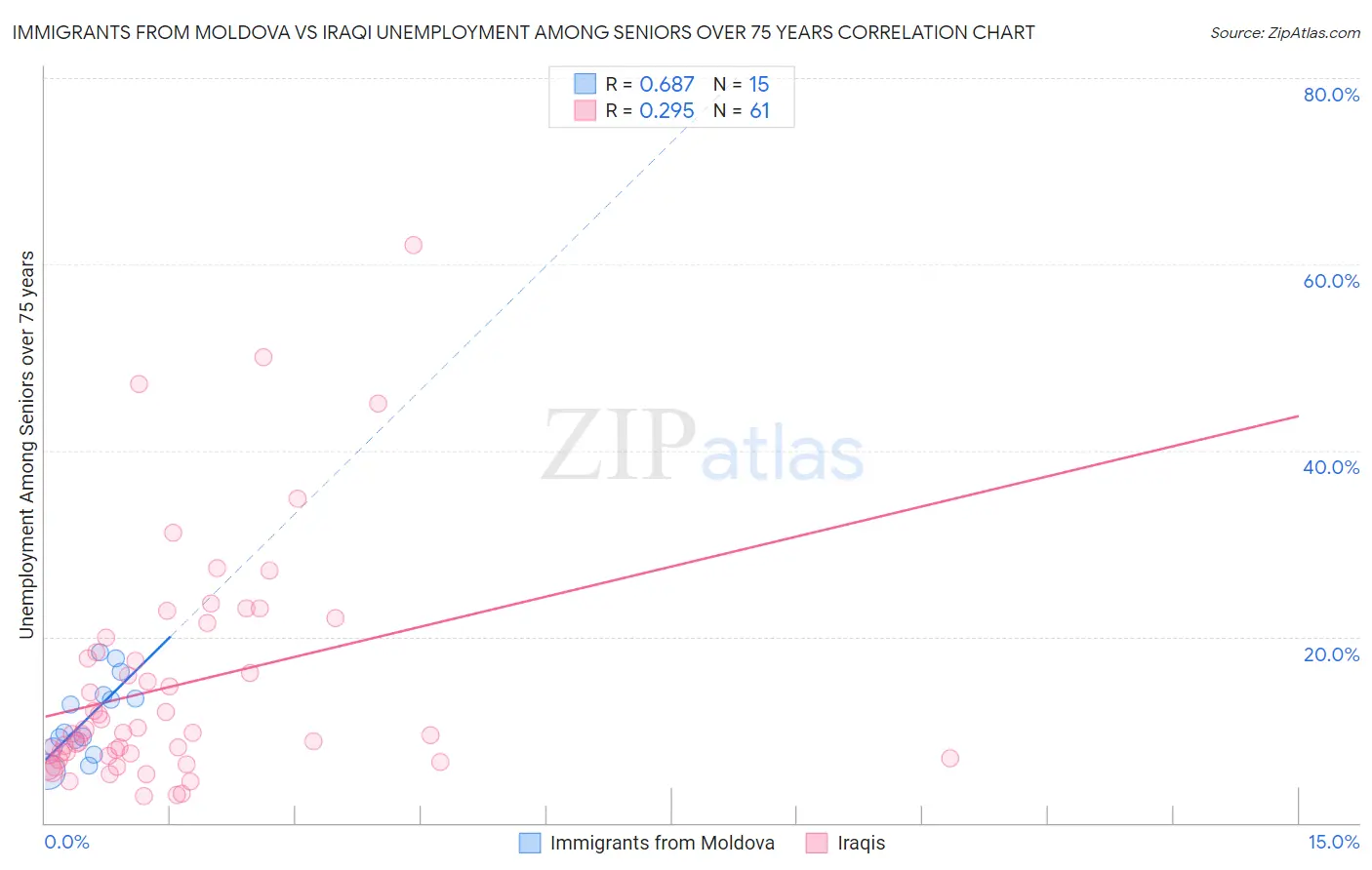 Immigrants from Moldova vs Iraqi Unemployment Among Seniors over 75 years