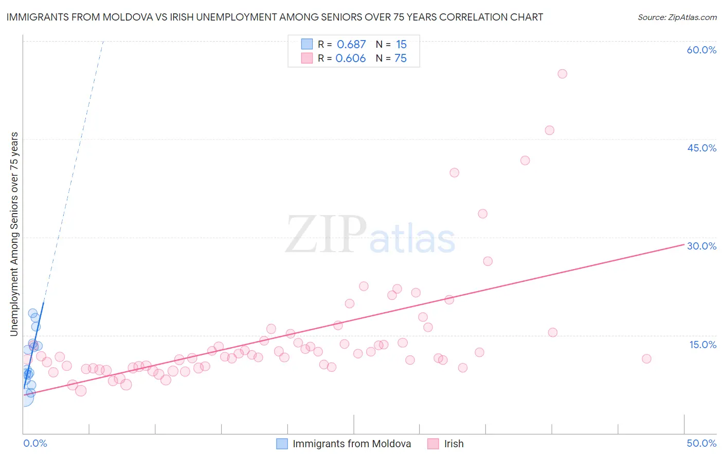 Immigrants from Moldova vs Irish Unemployment Among Seniors over 75 years
