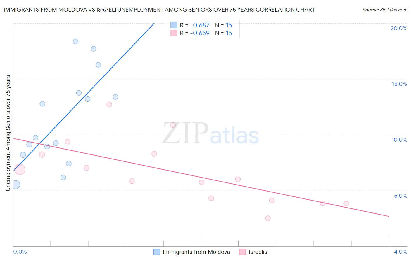 Immigrants from Moldova vs Israeli Unemployment Among Seniors over 75 years