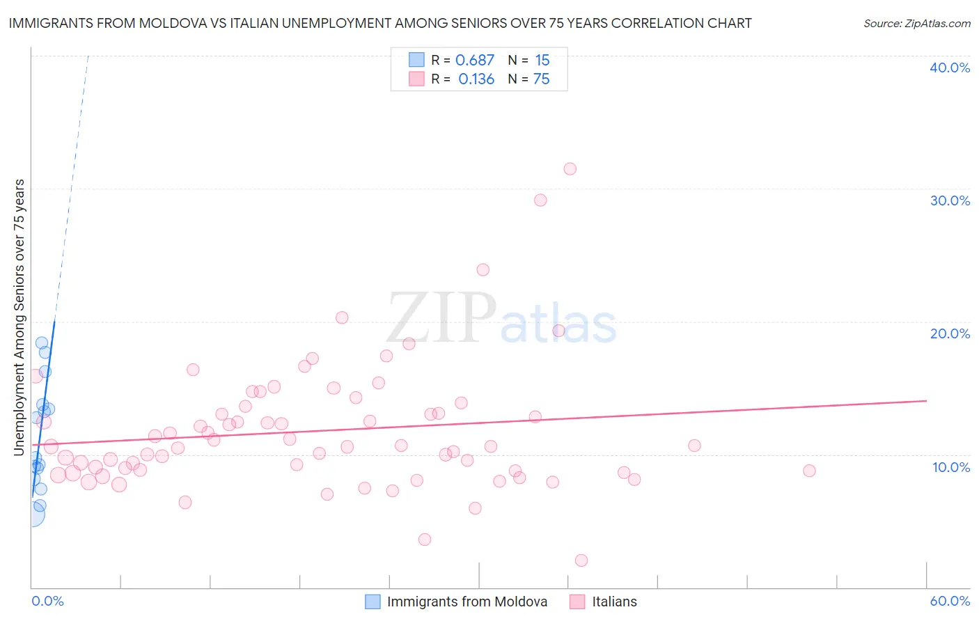 Immigrants from Moldova vs Italian Unemployment Among Seniors over 75 years