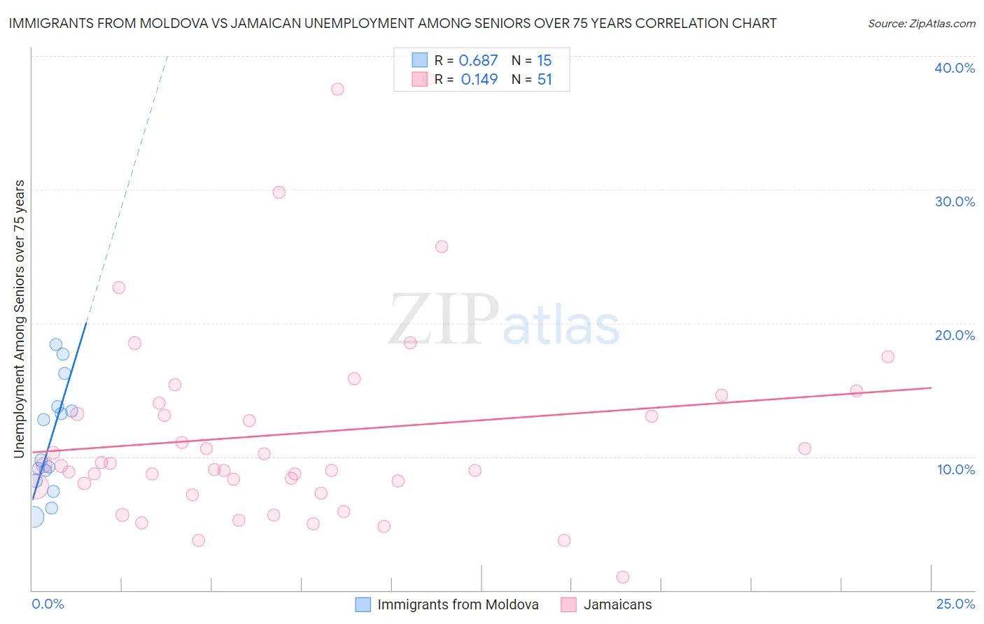 Immigrants from Moldova vs Jamaican Unemployment Among Seniors over 75 years