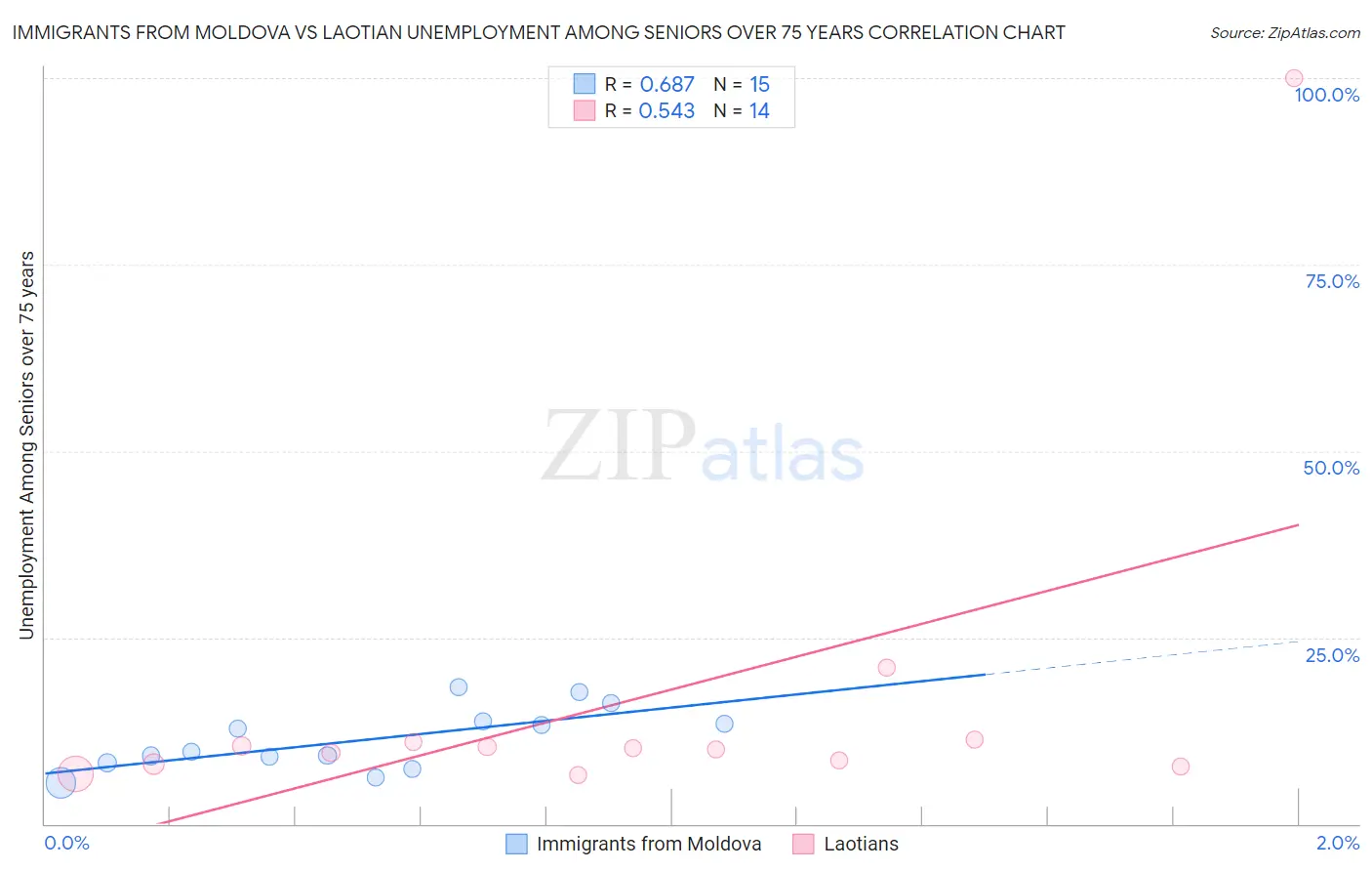 Immigrants from Moldova vs Laotian Unemployment Among Seniors over 75 years