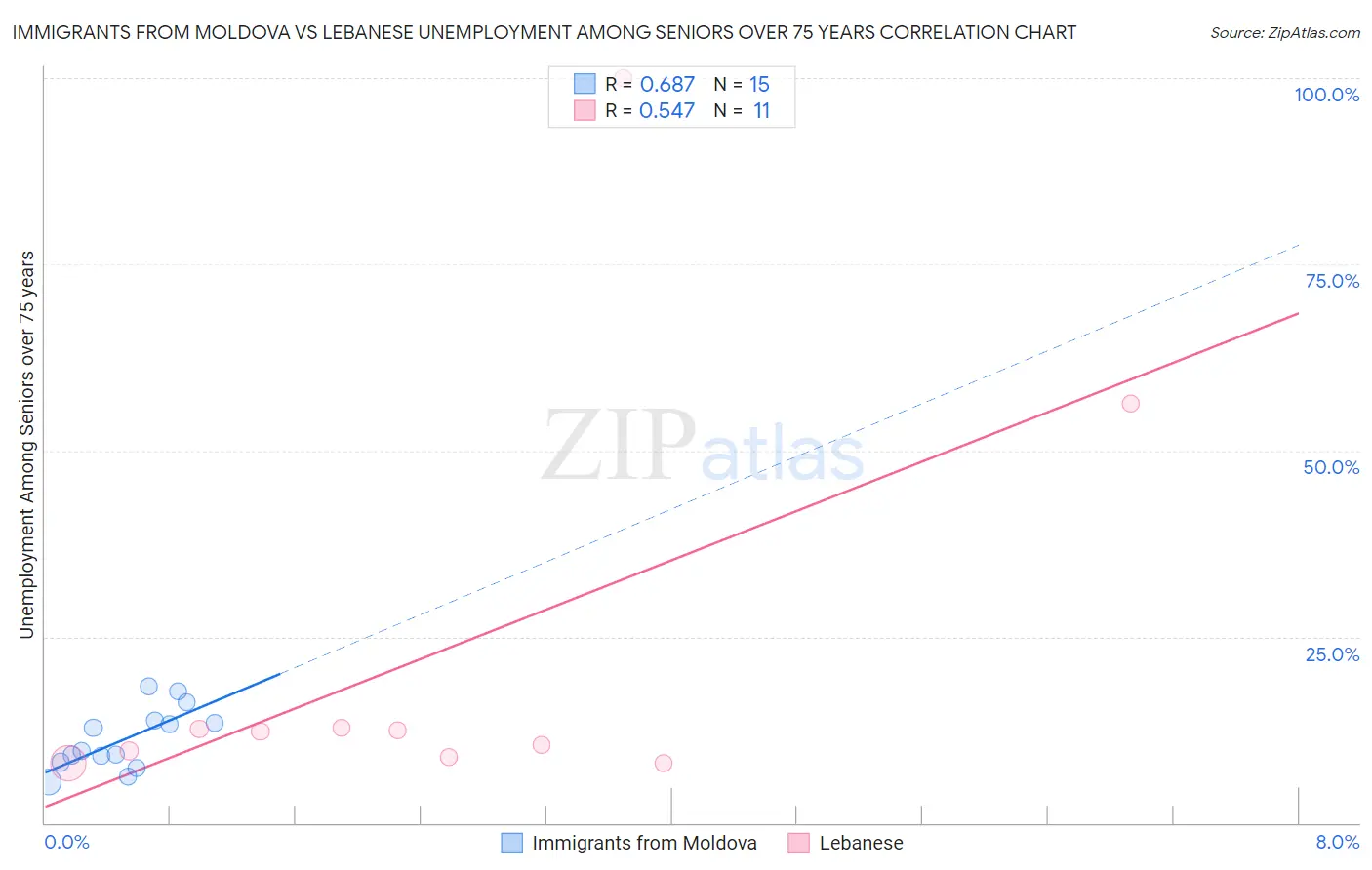 Immigrants from Moldova vs Lebanese Unemployment Among Seniors over 75 years
