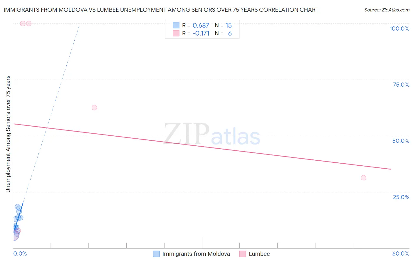 Immigrants from Moldova vs Lumbee Unemployment Among Seniors over 75 years