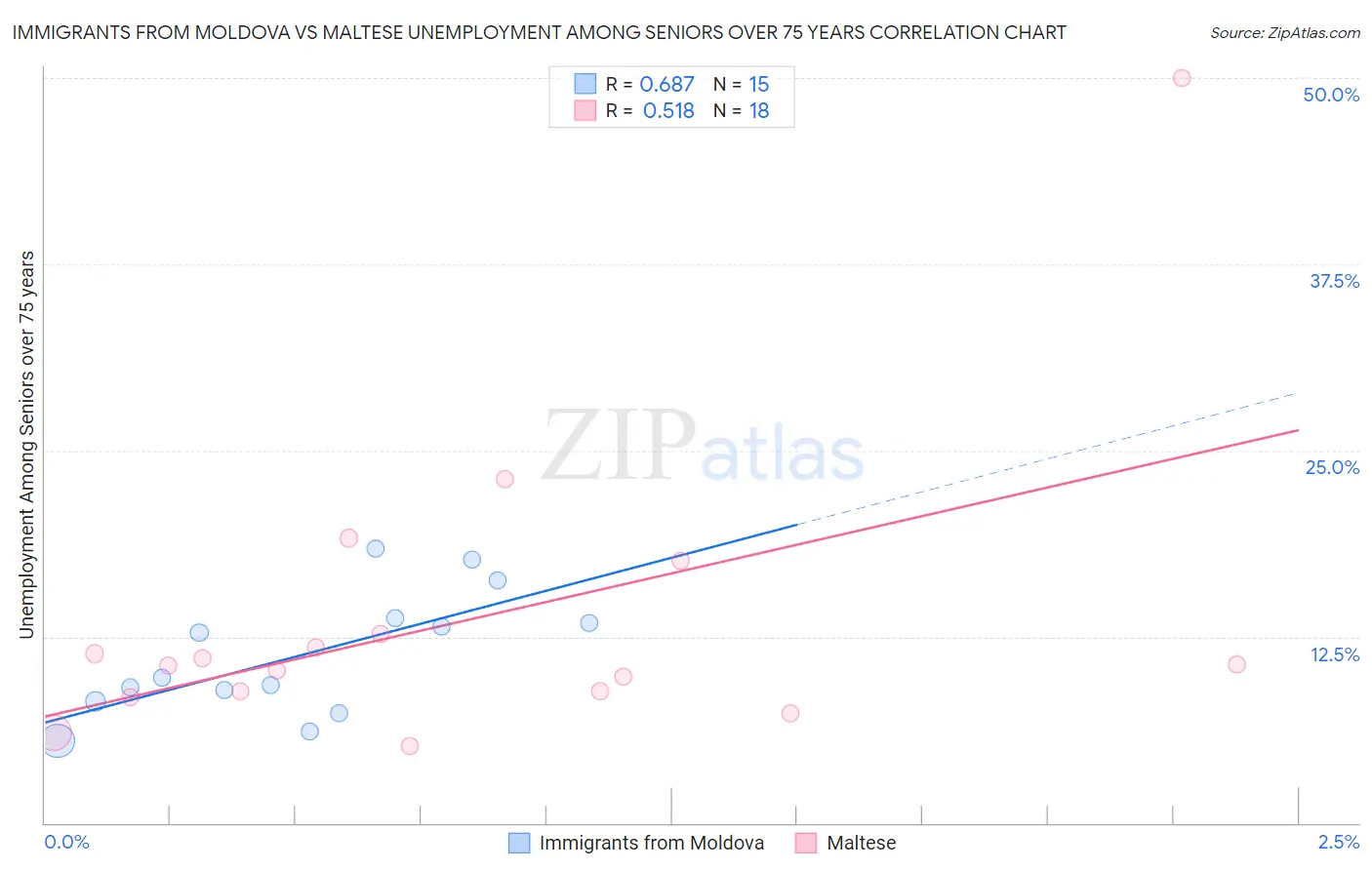 Immigrants from Moldova vs Maltese Unemployment Among Seniors over 75 years