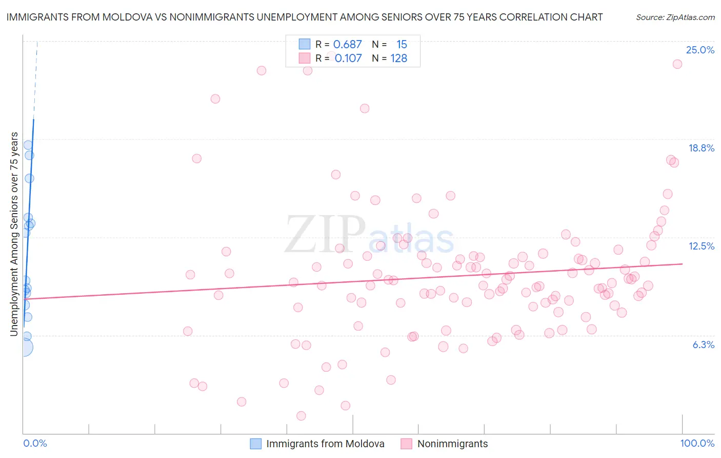 Immigrants from Moldova vs Nonimmigrants Unemployment Among Seniors over 75 years