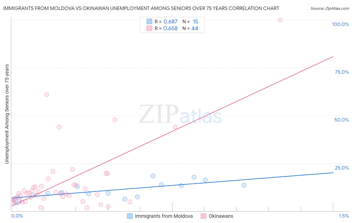 Immigrants from Moldova vs Okinawan Unemployment Among Seniors over 75 years