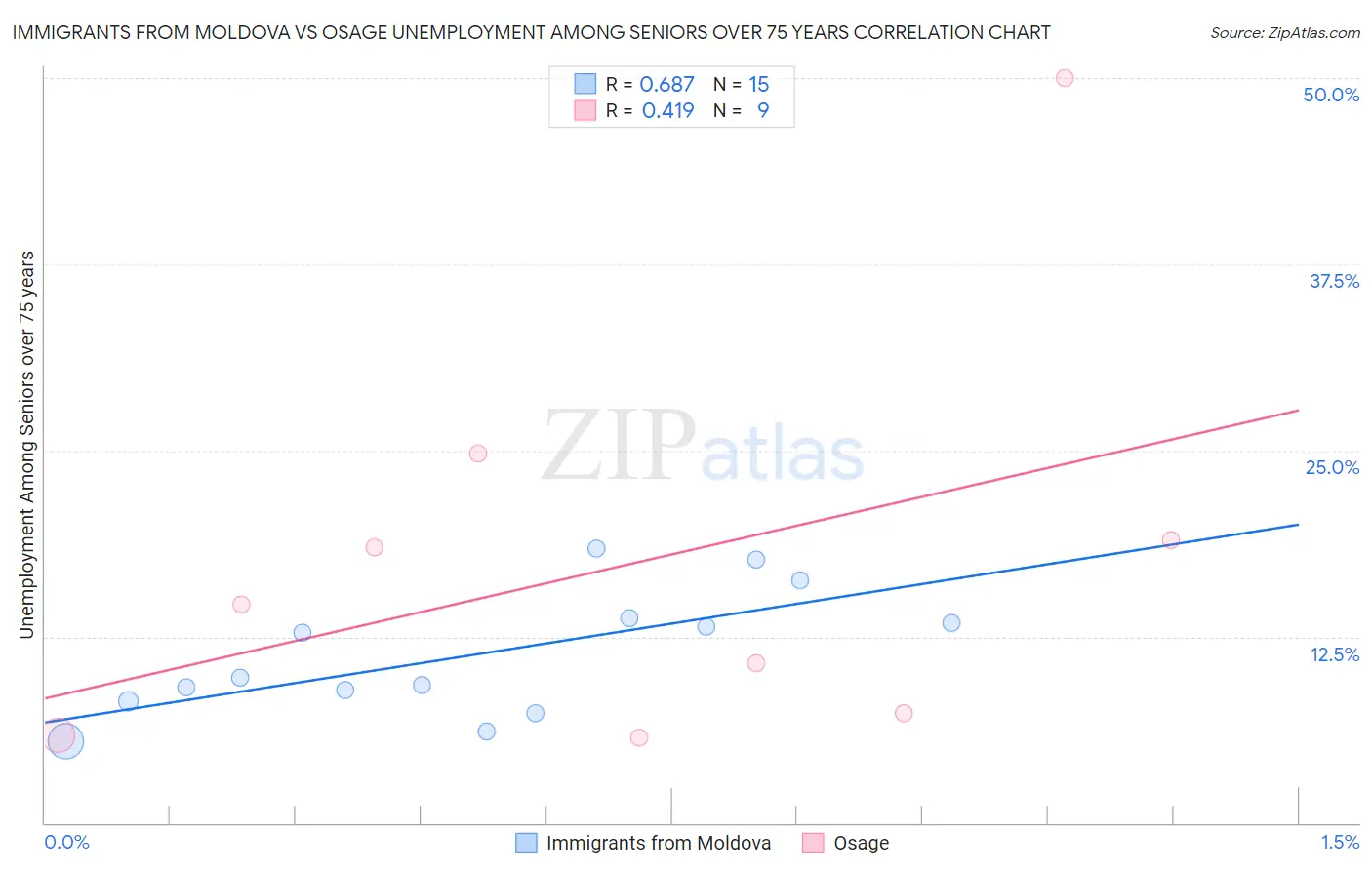 Immigrants from Moldova vs Osage Unemployment Among Seniors over 75 years