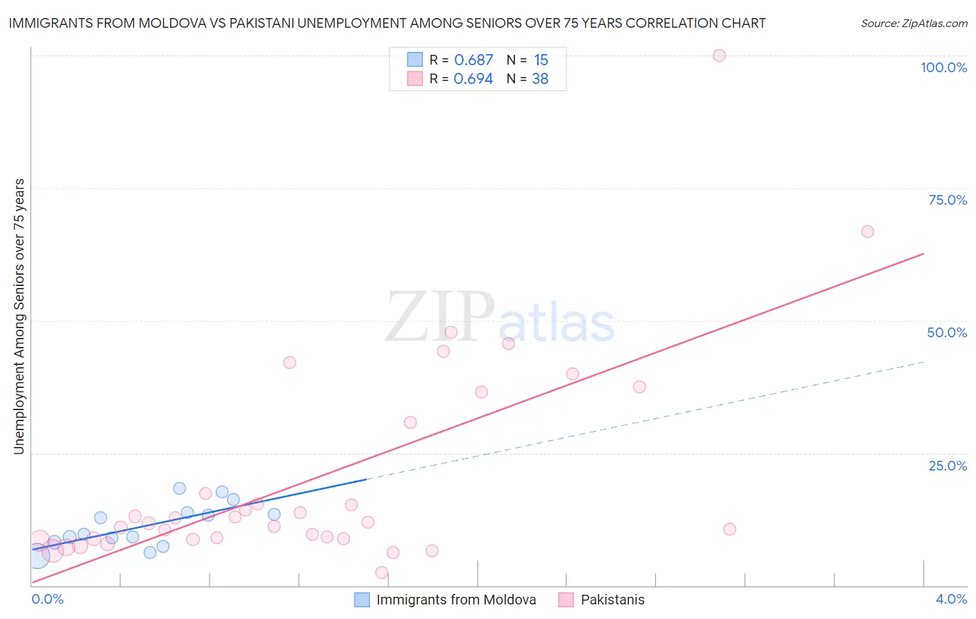 Immigrants from Moldova vs Pakistani Unemployment Among Seniors over 75 years