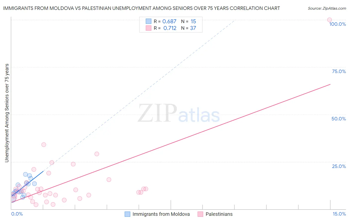 Immigrants from Moldova vs Palestinian Unemployment Among Seniors over 75 years