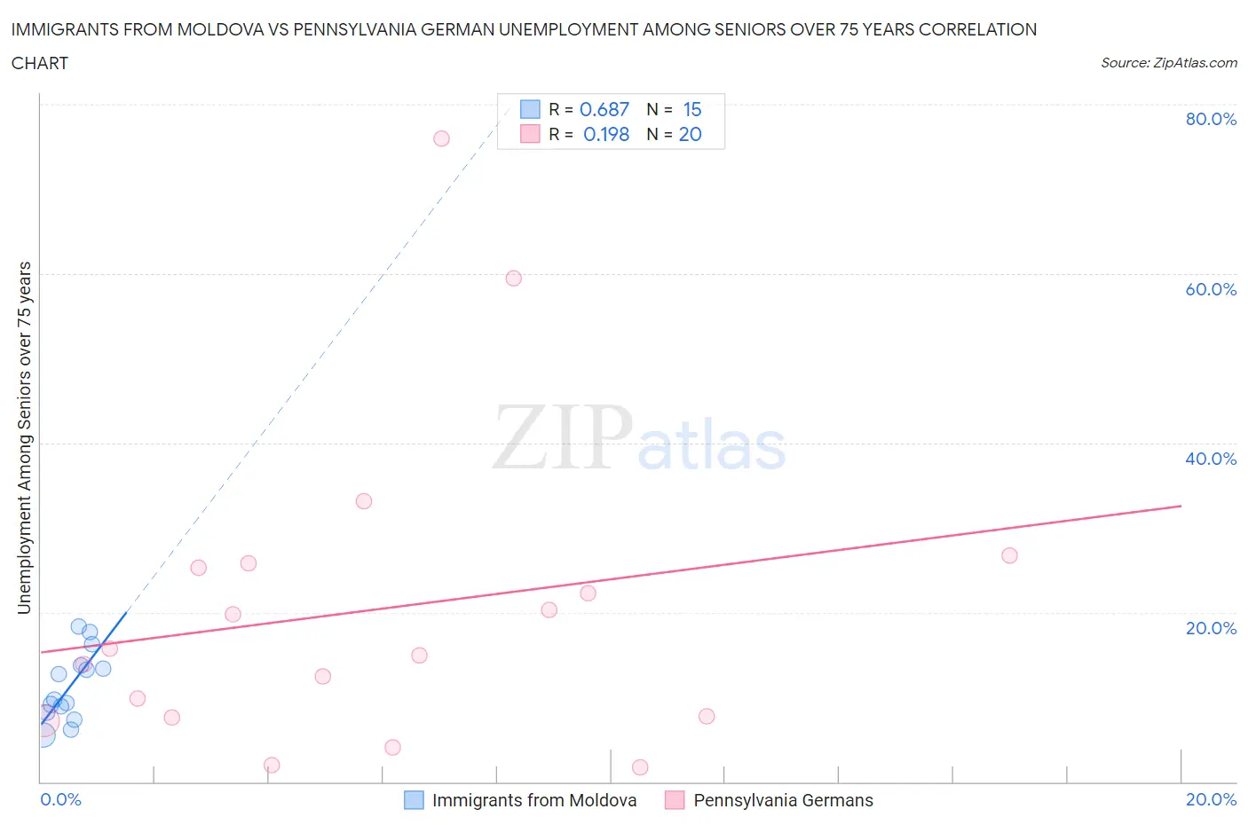 Immigrants from Moldova vs Pennsylvania German Unemployment Among Seniors over 75 years