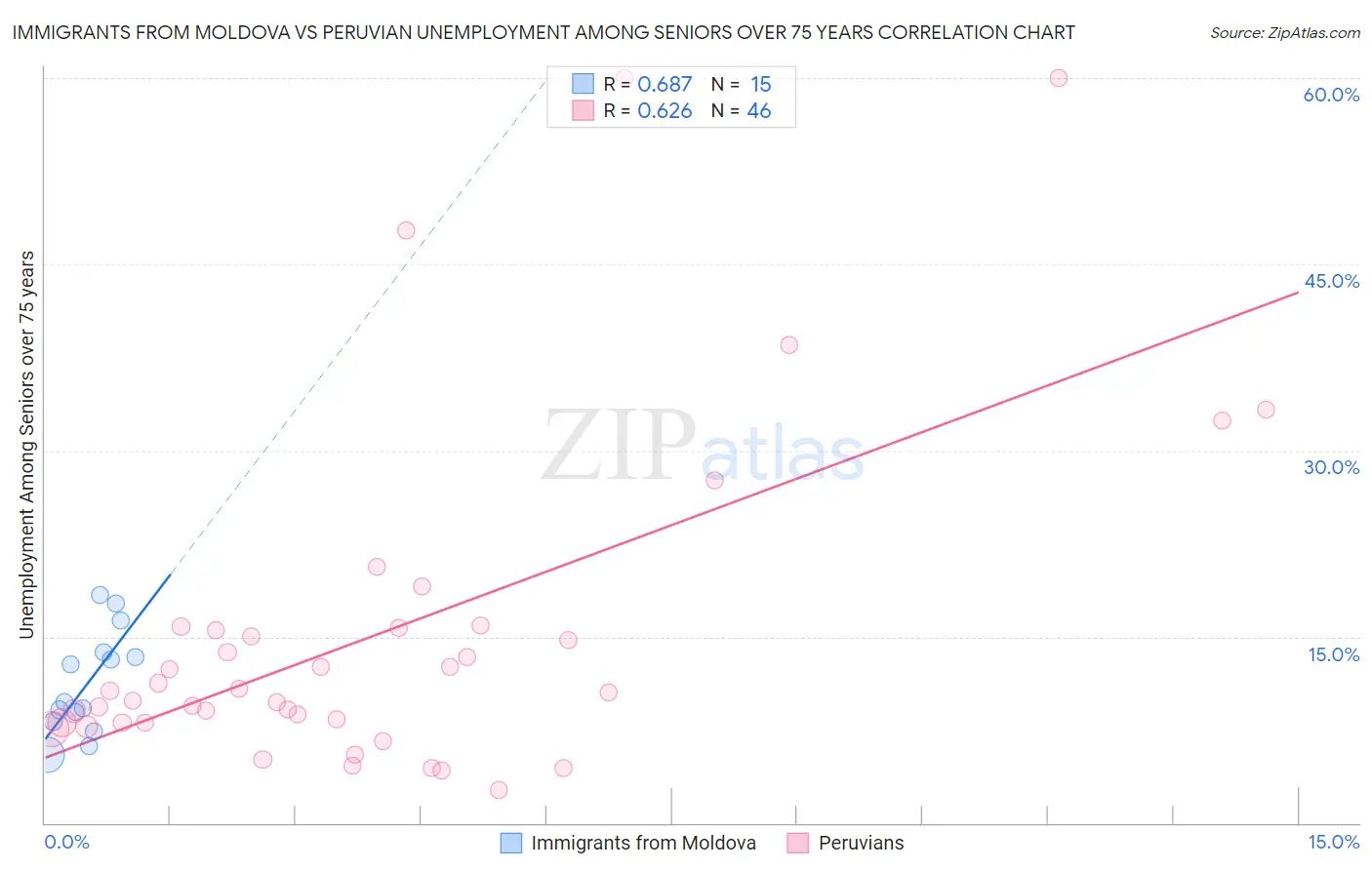 Immigrants from Moldova vs Peruvian Unemployment Among Seniors over 75 years