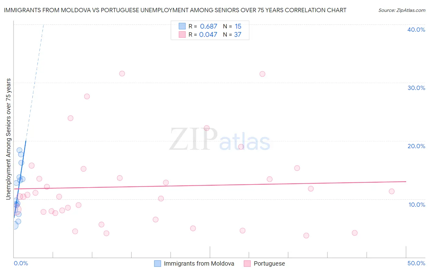 Immigrants from Moldova vs Portuguese Unemployment Among Seniors over 75 years