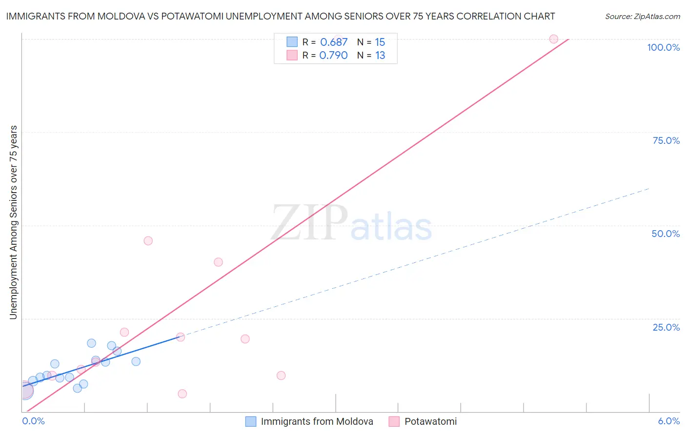 Immigrants from Moldova vs Potawatomi Unemployment Among Seniors over 75 years