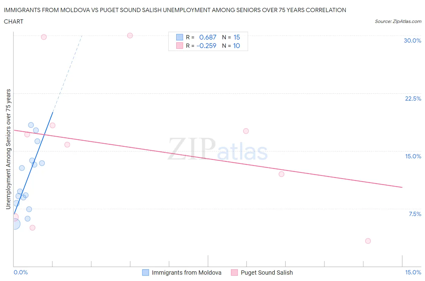Immigrants from Moldova vs Puget Sound Salish Unemployment Among Seniors over 75 years
