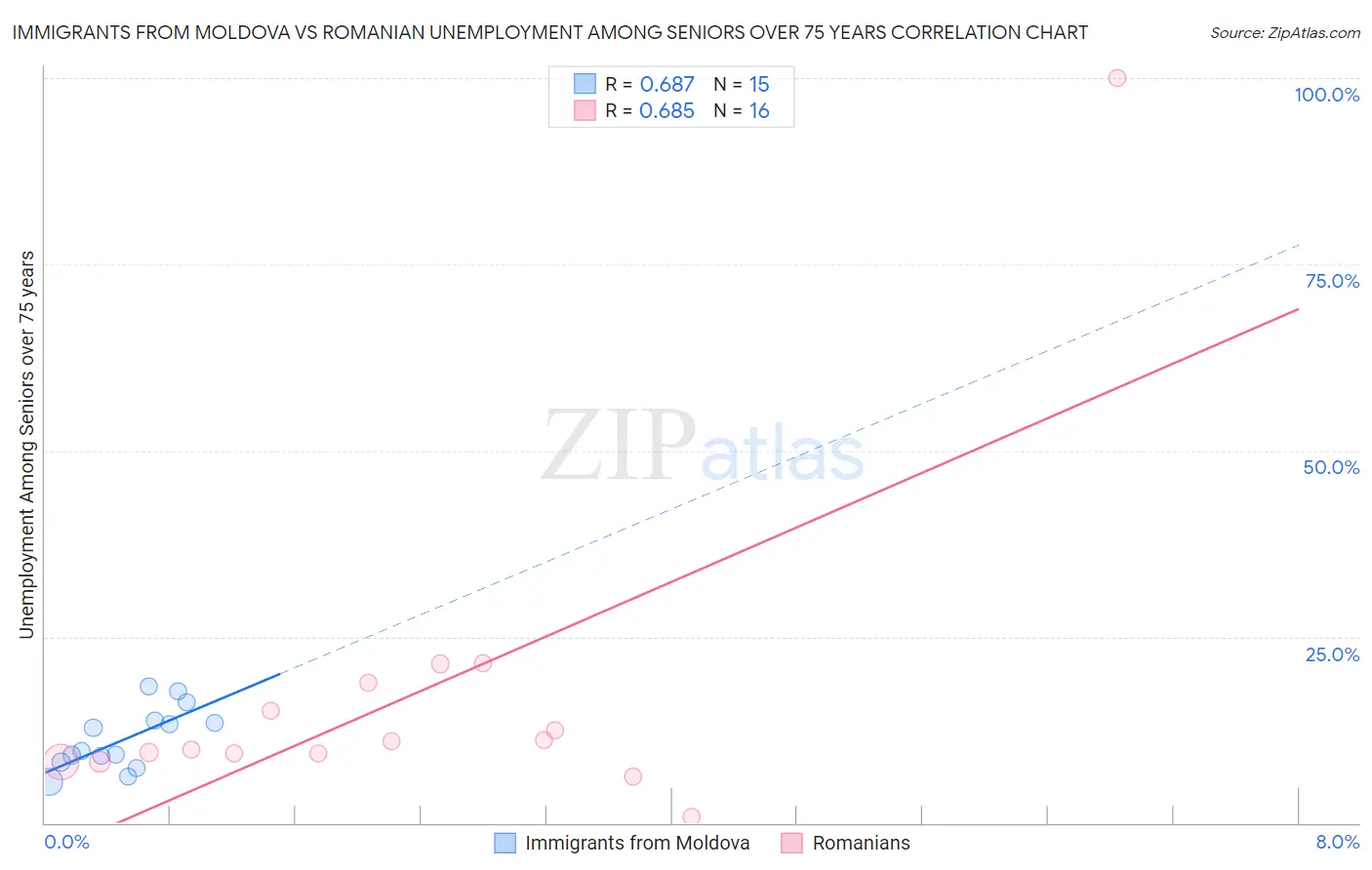 Immigrants from Moldova vs Romanian Unemployment Among Seniors over 75 years