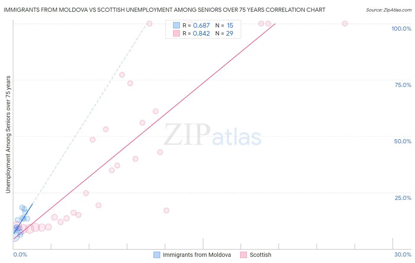 Immigrants from Moldova vs Scottish Unemployment Among Seniors over 75 years