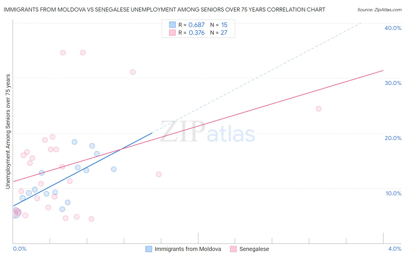 Immigrants from Moldova vs Senegalese Unemployment Among Seniors over 75 years