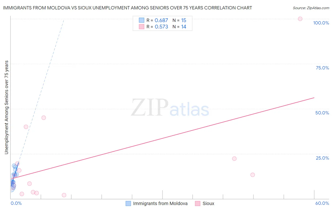 Immigrants from Moldova vs Sioux Unemployment Among Seniors over 75 years