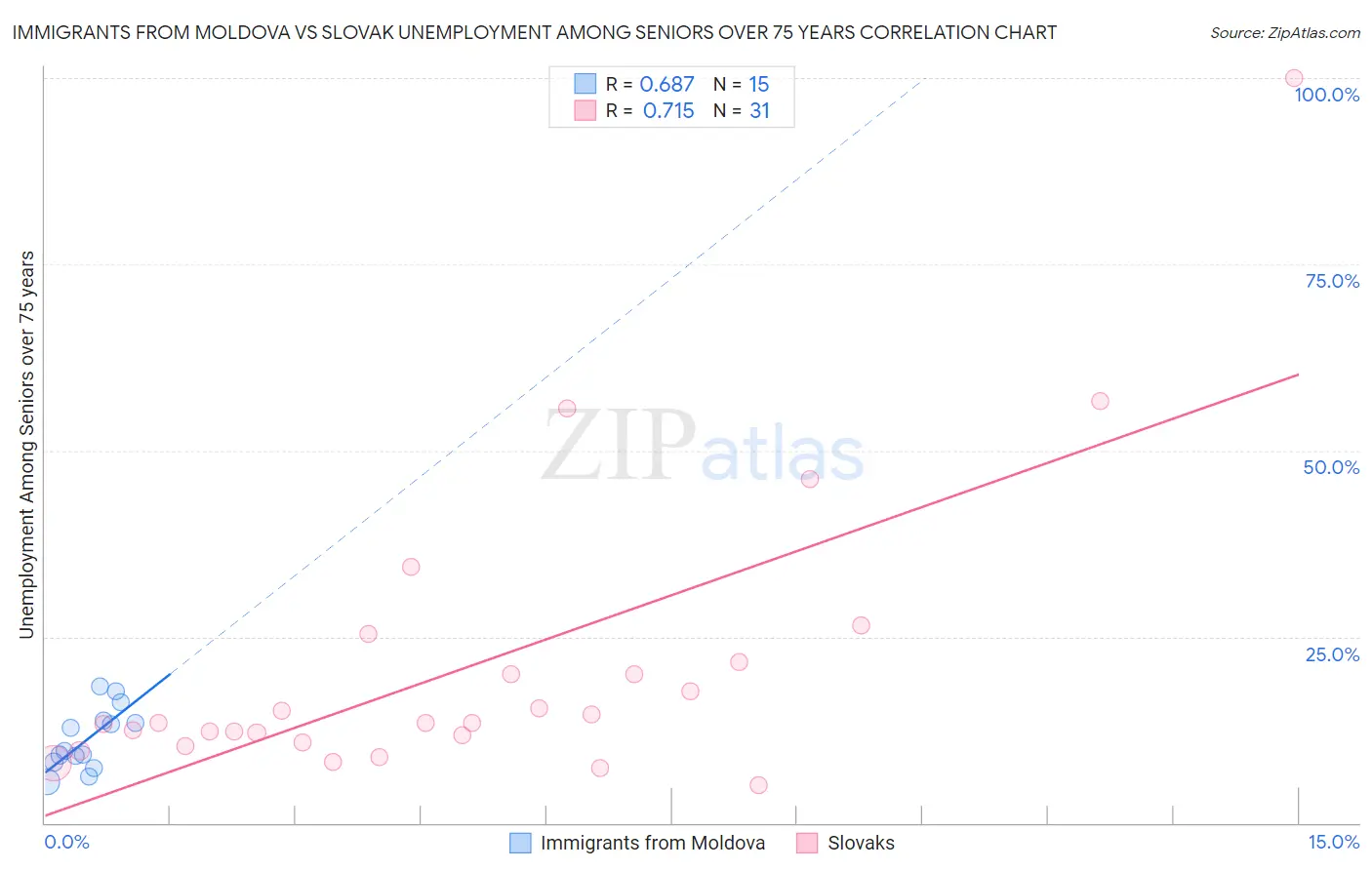 Immigrants from Moldova vs Slovak Unemployment Among Seniors over 75 years