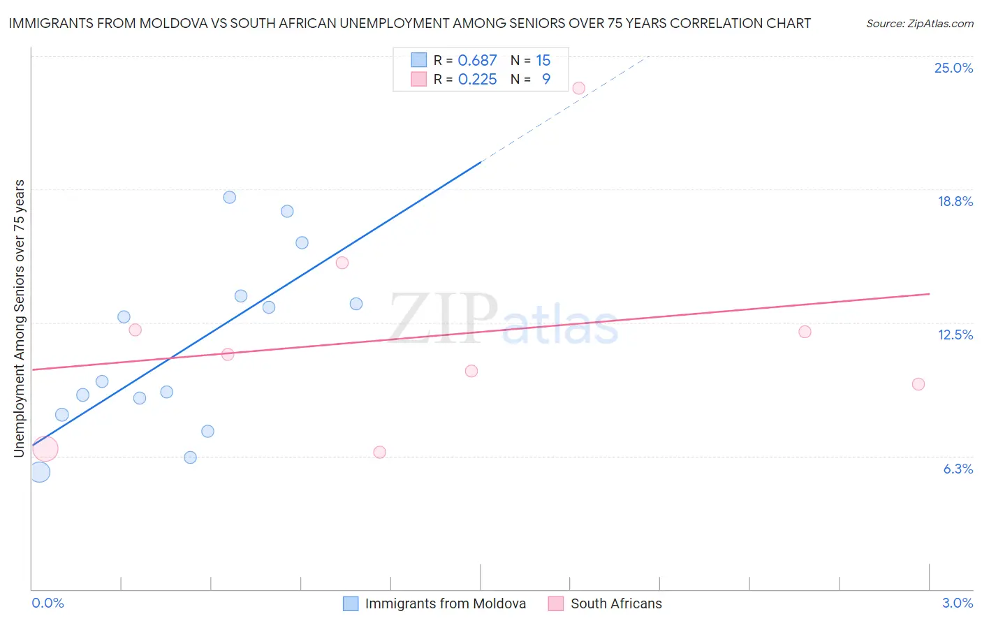 Immigrants from Moldova vs South African Unemployment Among Seniors over 75 years