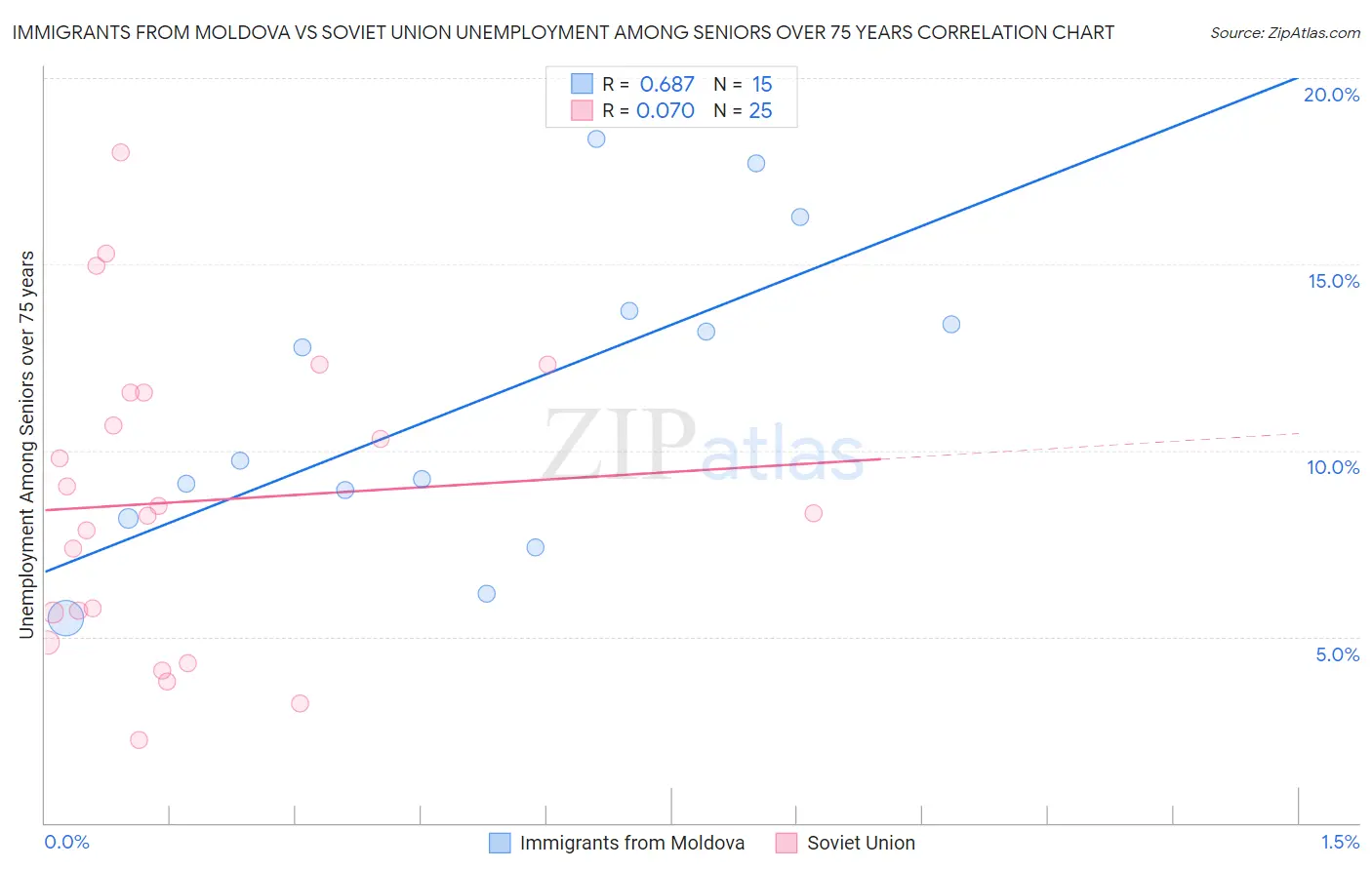 Immigrants from Moldova vs Soviet Union Unemployment Among Seniors over 75 years