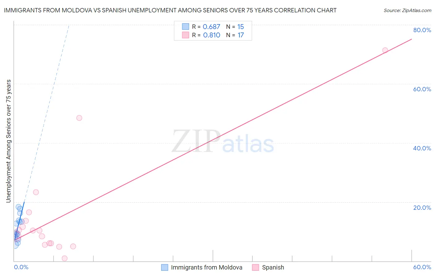 Immigrants from Moldova vs Spanish Unemployment Among Seniors over 75 years