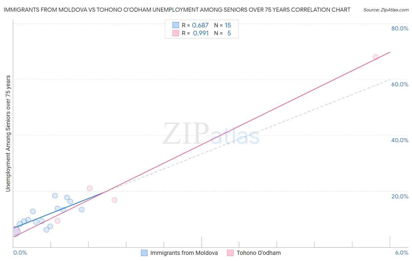 Immigrants from Moldova vs Tohono O'odham Unemployment Among Seniors over 75 years