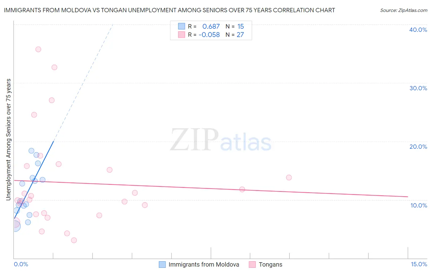 Immigrants from Moldova vs Tongan Unemployment Among Seniors over 75 years