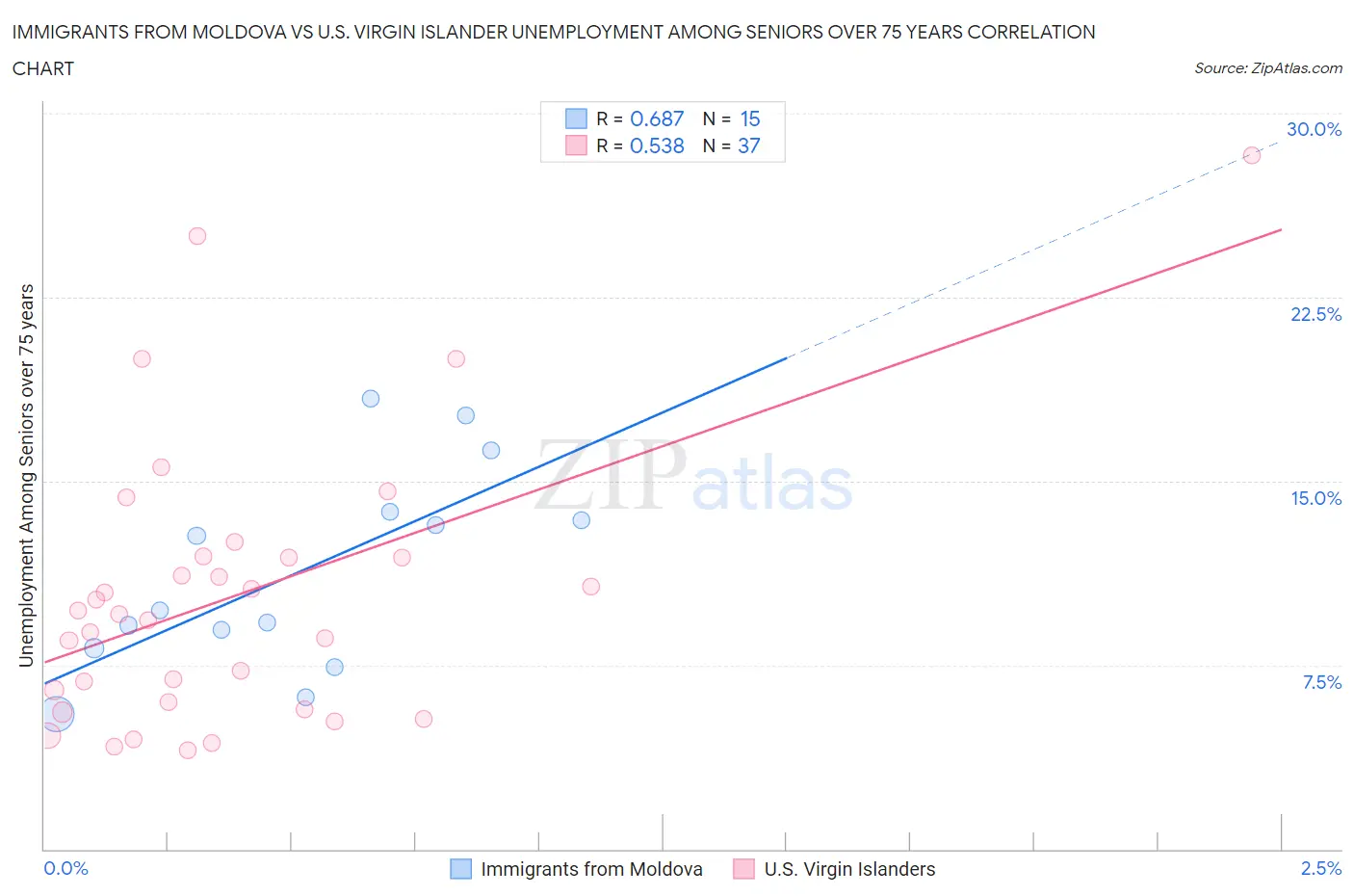 Immigrants from Moldova vs U.S. Virgin Islander Unemployment Among Seniors over 75 years