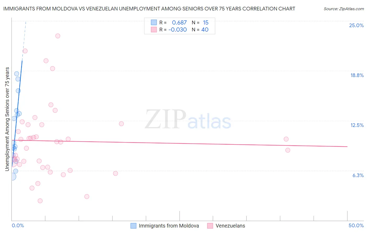 Immigrants from Moldova vs Venezuelan Unemployment Among Seniors over 75 years