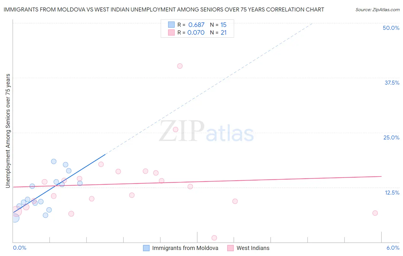 Immigrants from Moldova vs West Indian Unemployment Among Seniors over 75 years