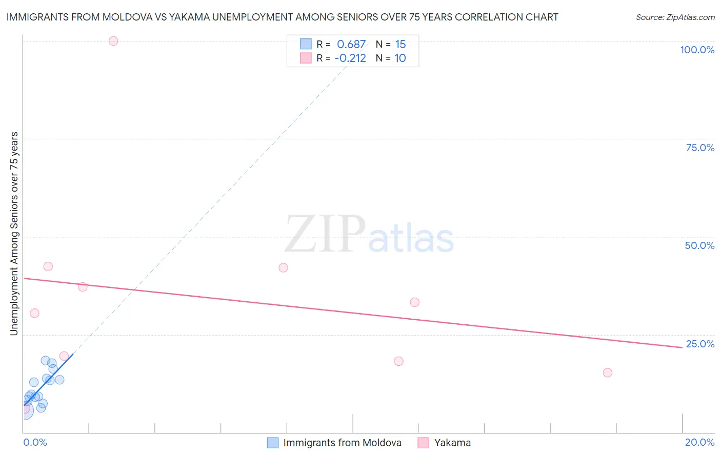 Immigrants from Moldova vs Yakama Unemployment Among Seniors over 75 years