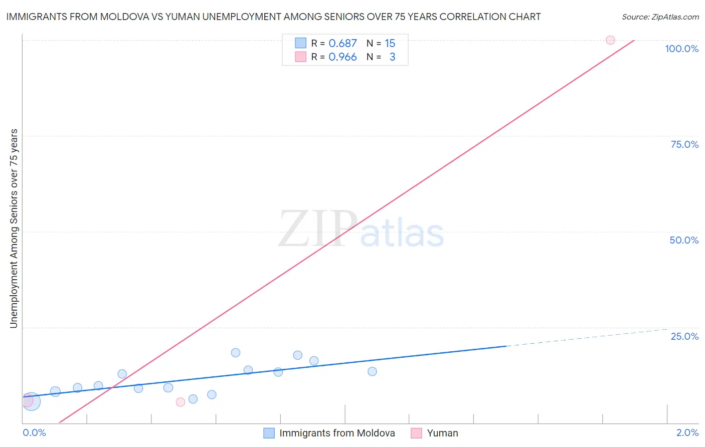 Immigrants from Moldova vs Yuman Unemployment Among Seniors over 75 years