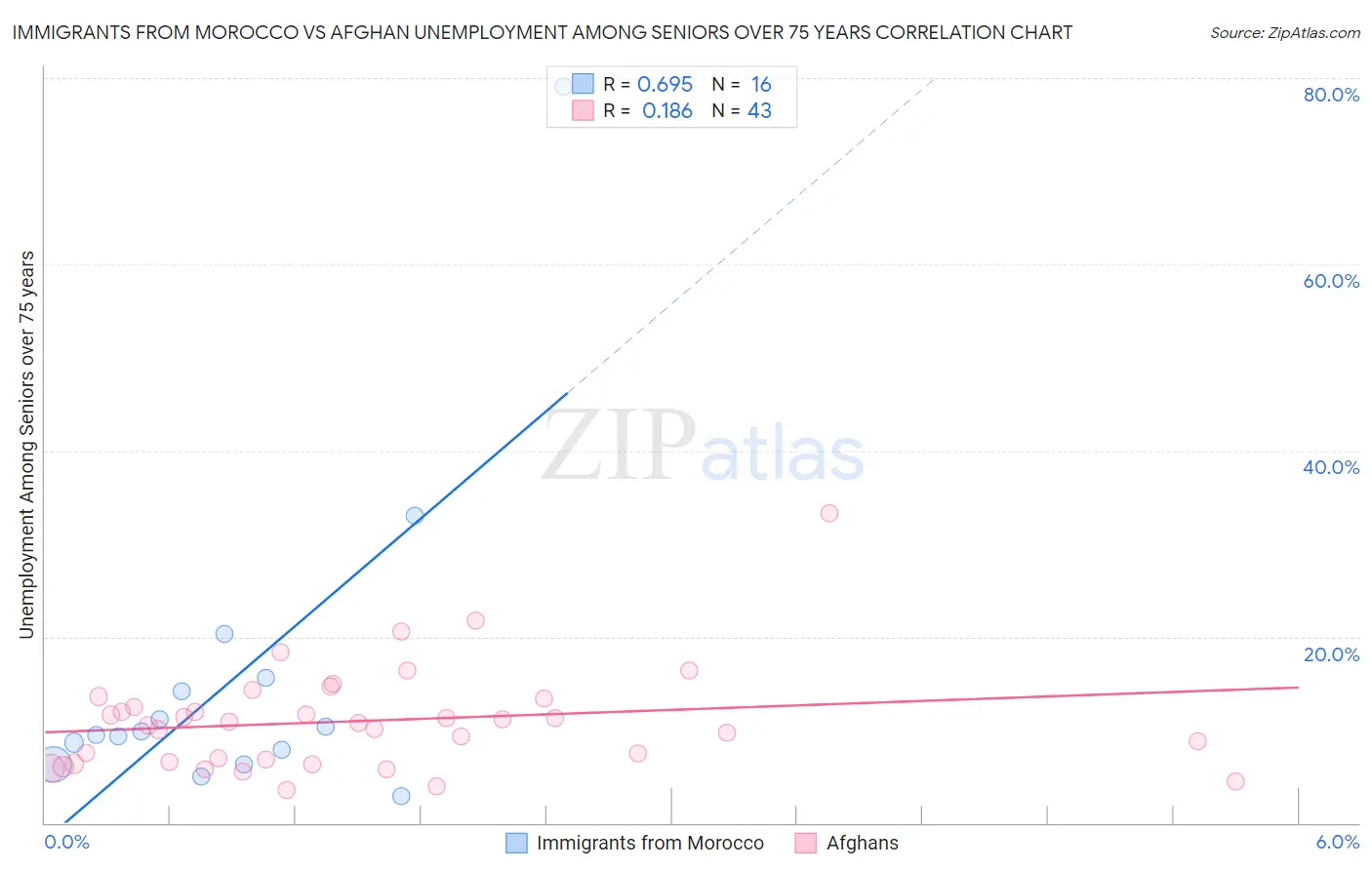 Immigrants from Morocco vs Afghan Unemployment Among Seniors over 75 years