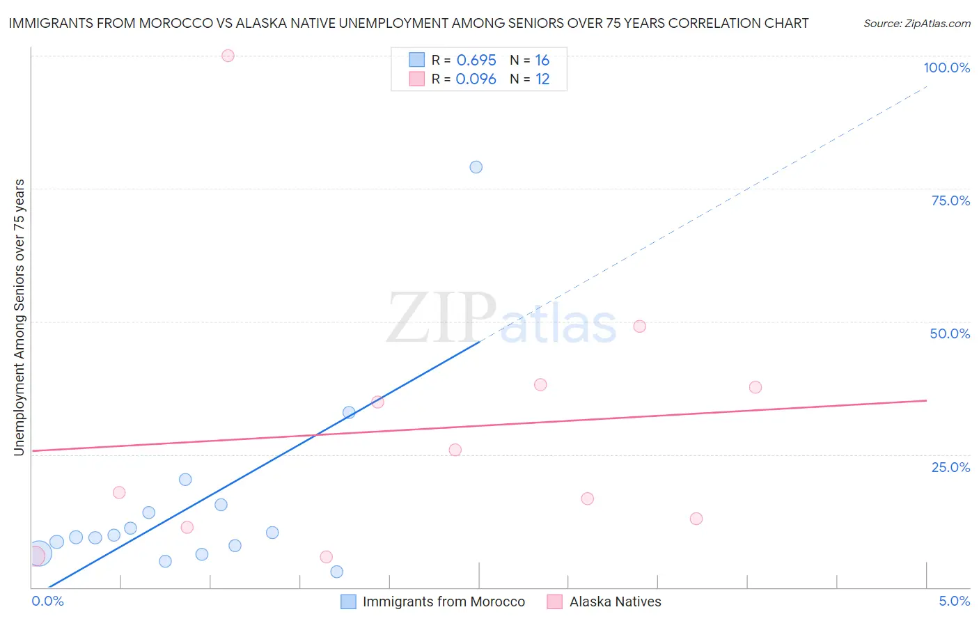 Immigrants from Morocco vs Alaska Native Unemployment Among Seniors over 75 years