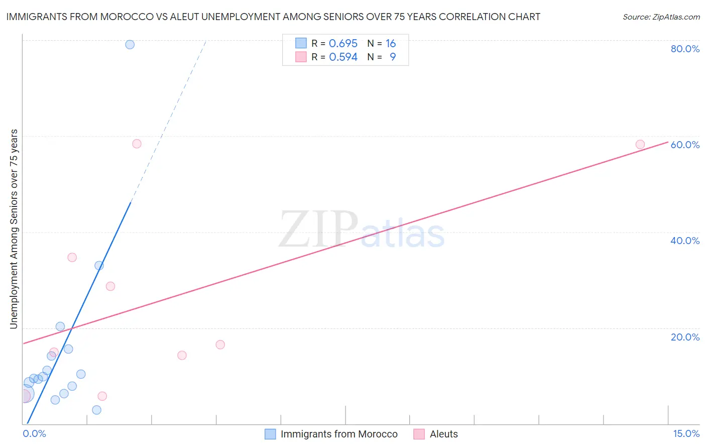 Immigrants from Morocco vs Aleut Unemployment Among Seniors over 75 years