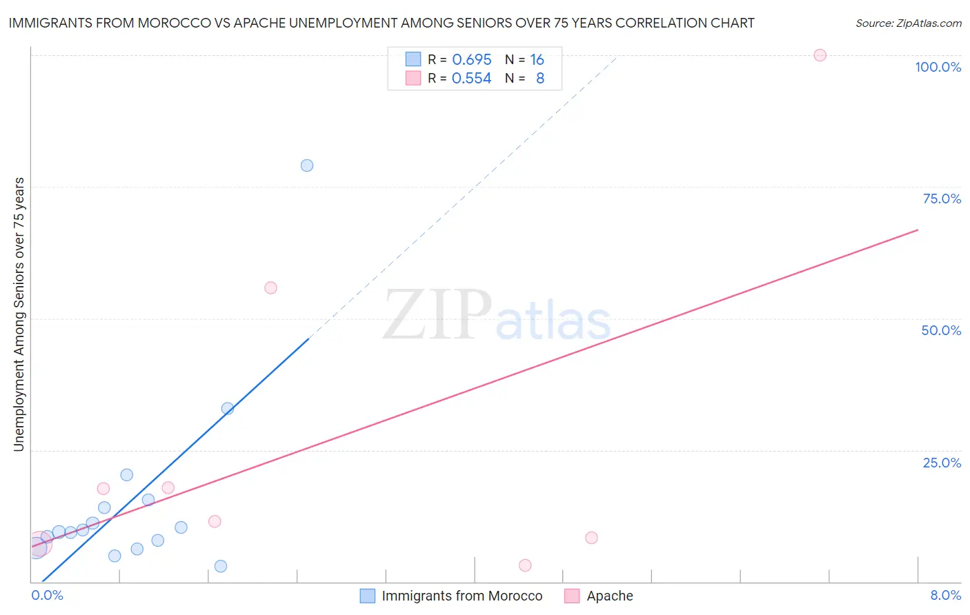 Immigrants from Morocco vs Apache Unemployment Among Seniors over 75 years