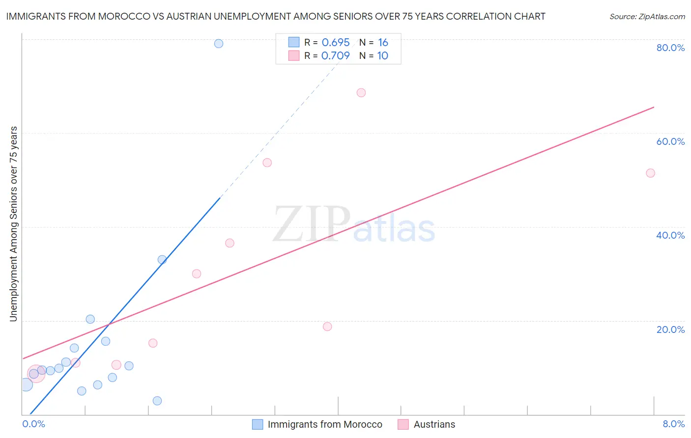 Immigrants from Morocco vs Austrian Unemployment Among Seniors over 75 years